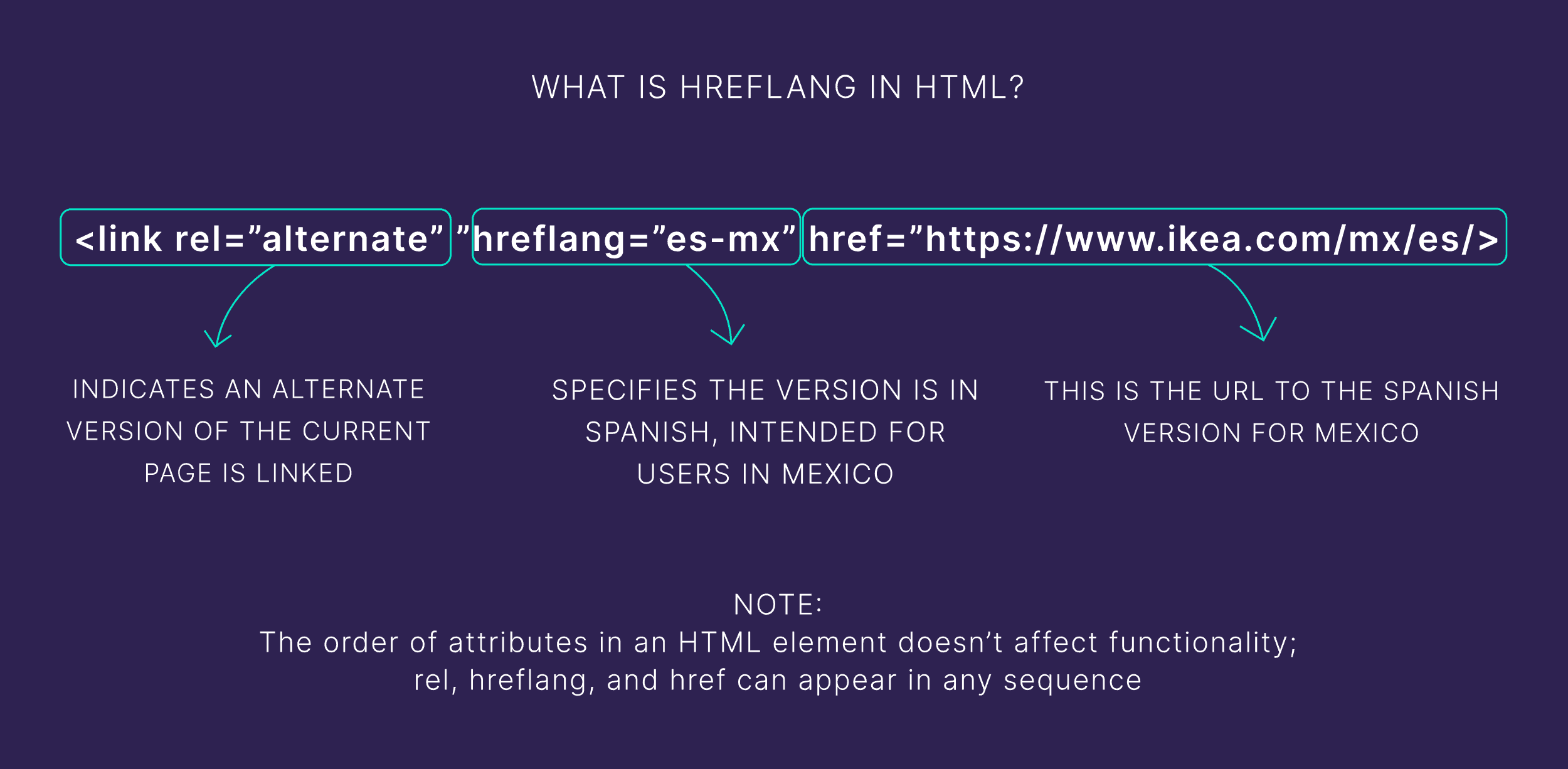hreflang in HTML hreflang in HTML