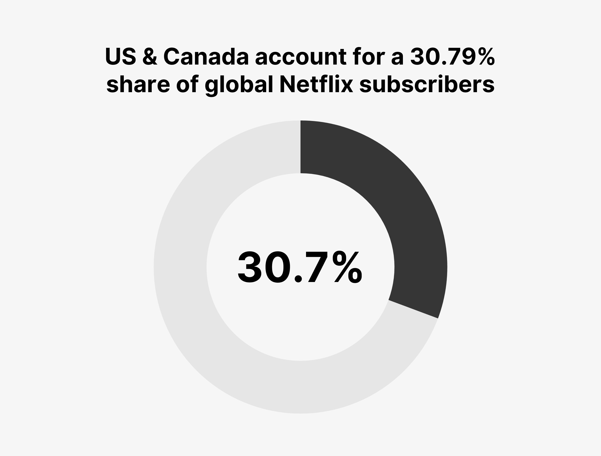 US & Canada account for a 30.79% share of global Netflix subscribers US & Canada account for a 30.79% share of global Netflix subscribers