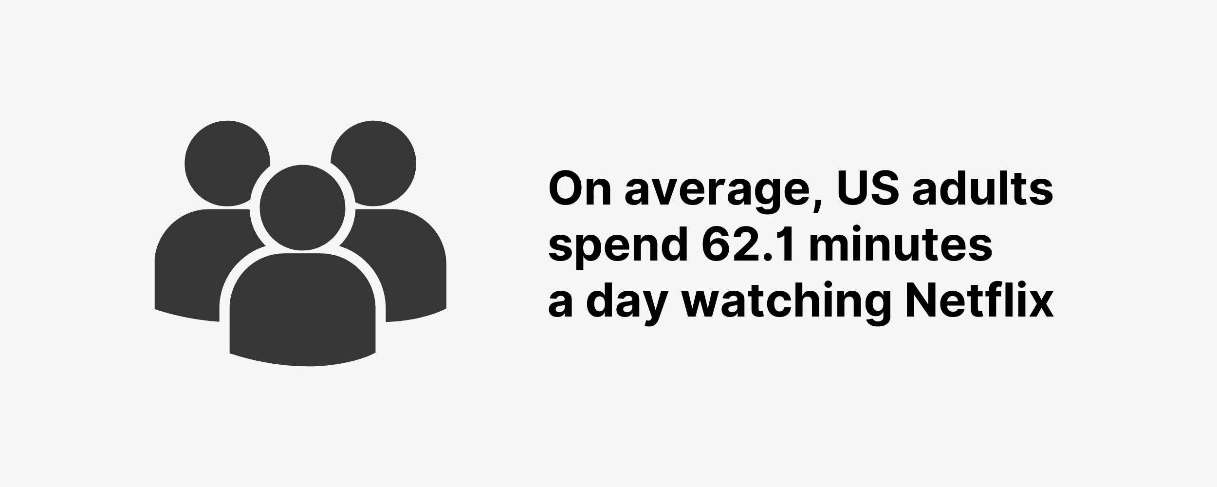On average, US adults spend 62.1 minutes a day watching Netflix On average, US adults spend 62.1 minutes a day watching Netflix