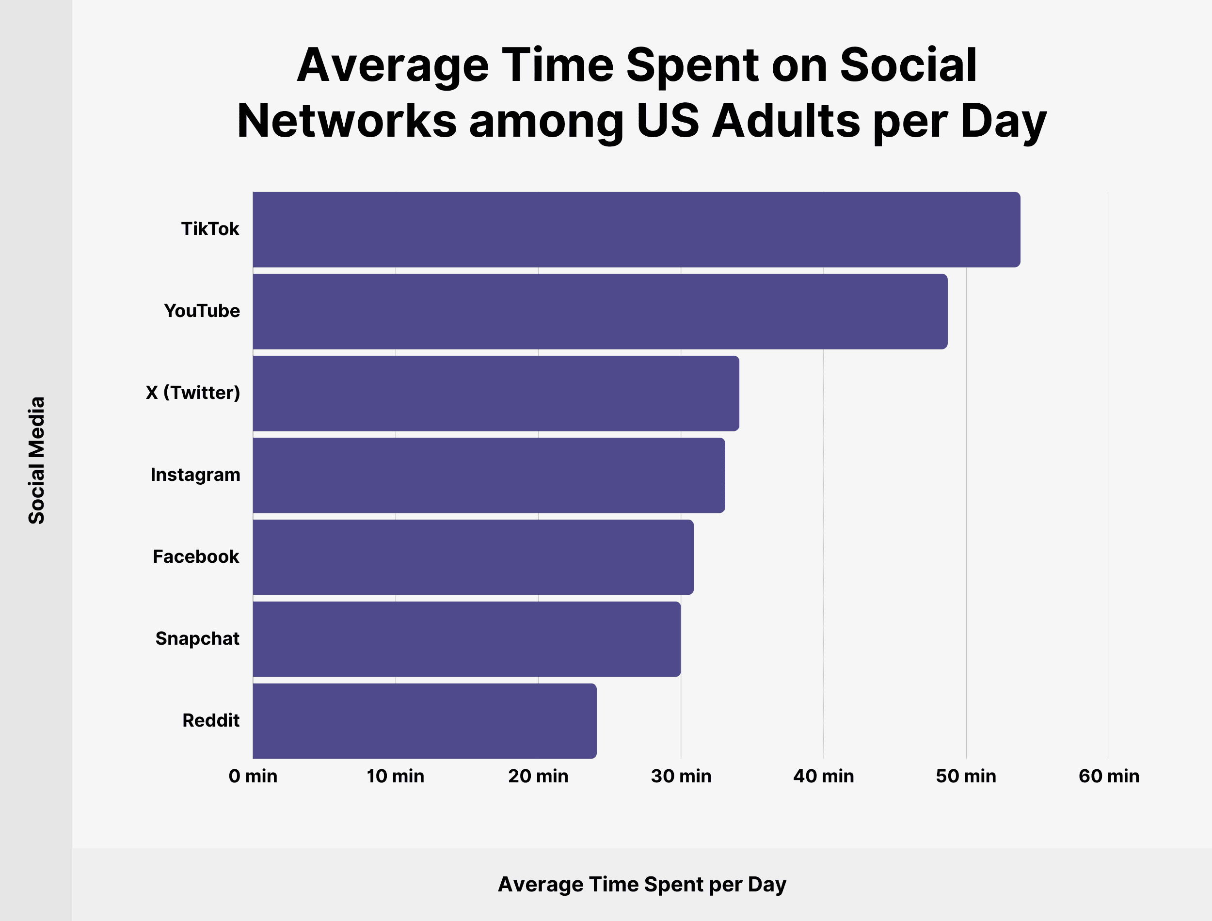 Average Time Spent on Social Networks among US Adults per Day