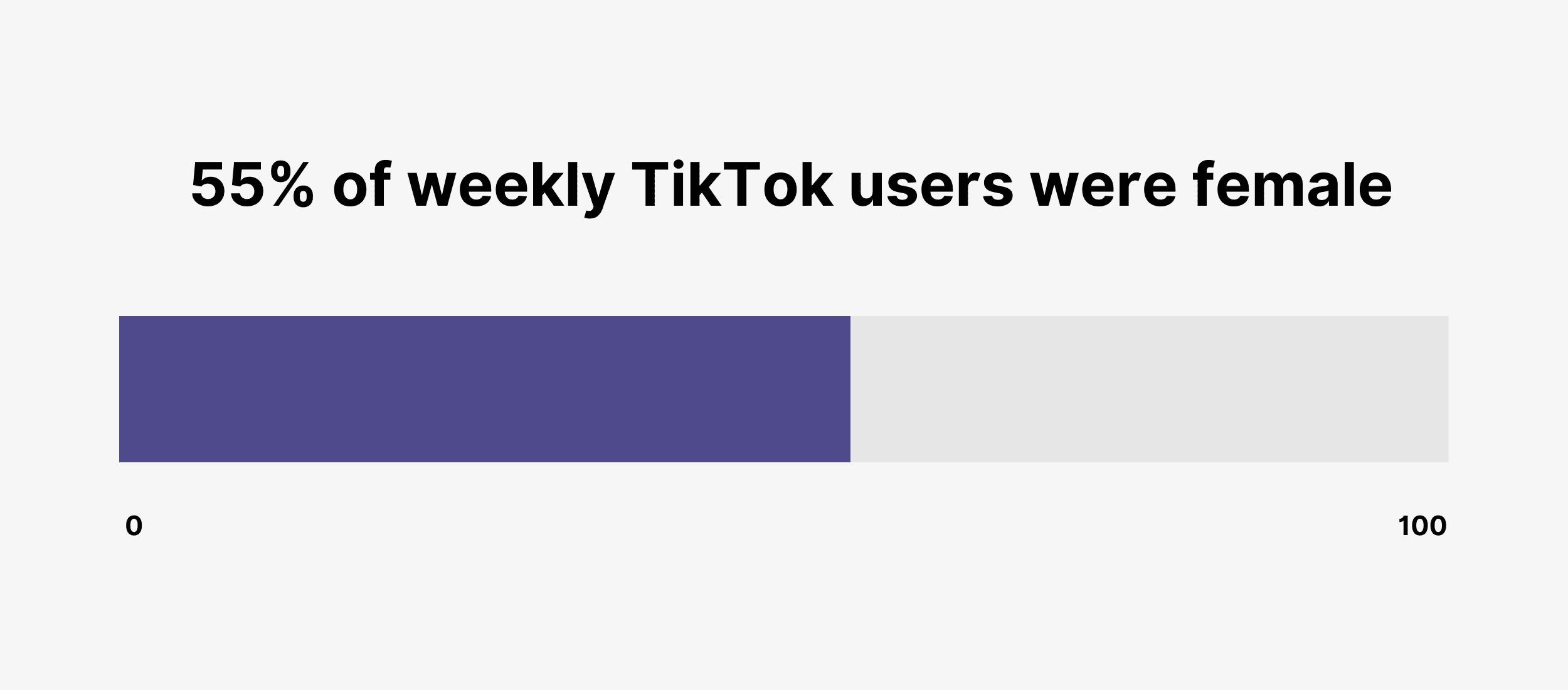 55% of weekly TikTok users were female
