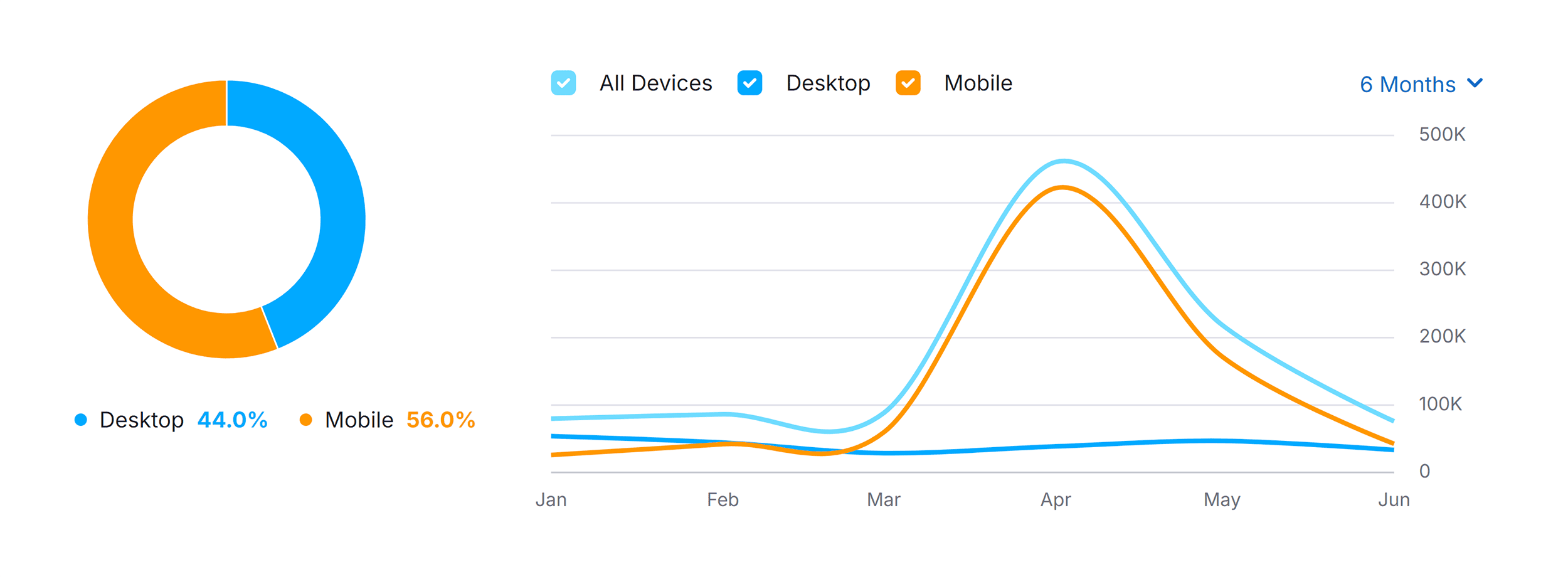 Yep.com – Traffic Share by Device