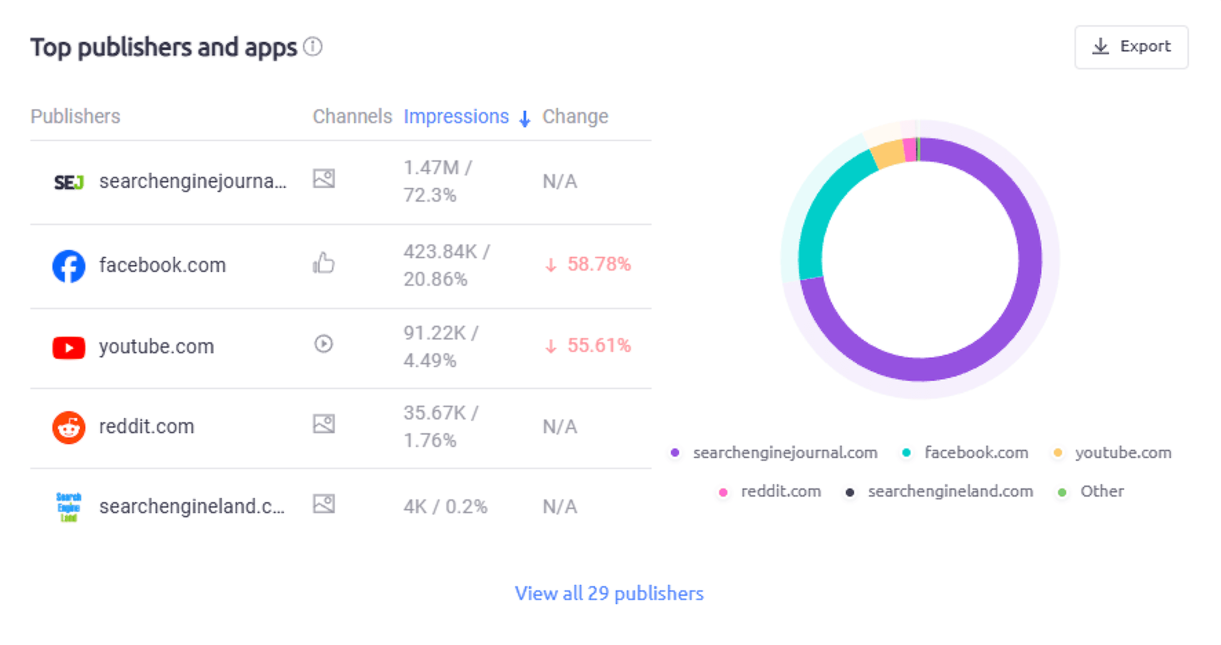 AdClarity – Top publishers