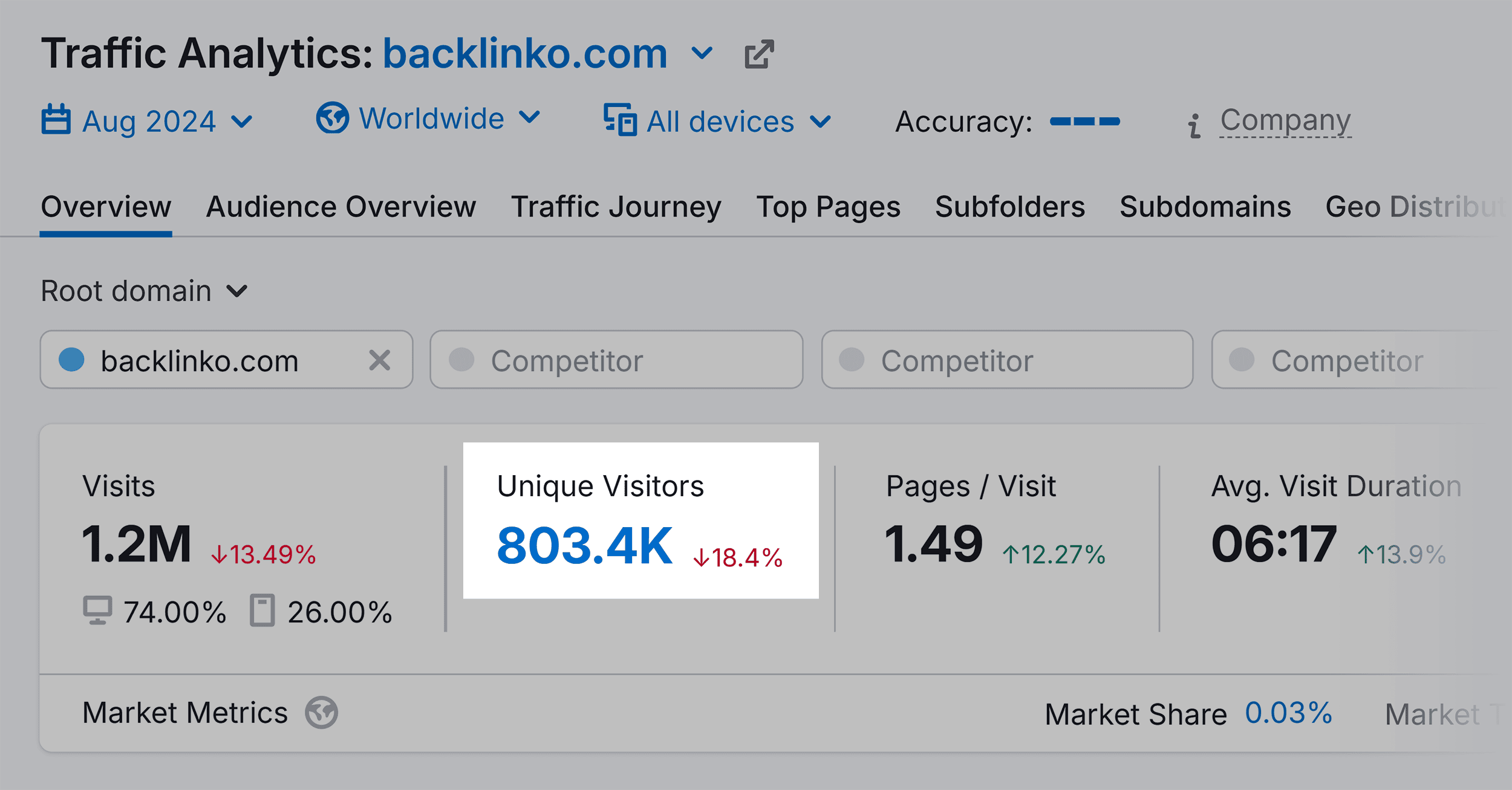 Traffic Analytics – Backlinko – Unique Visitors