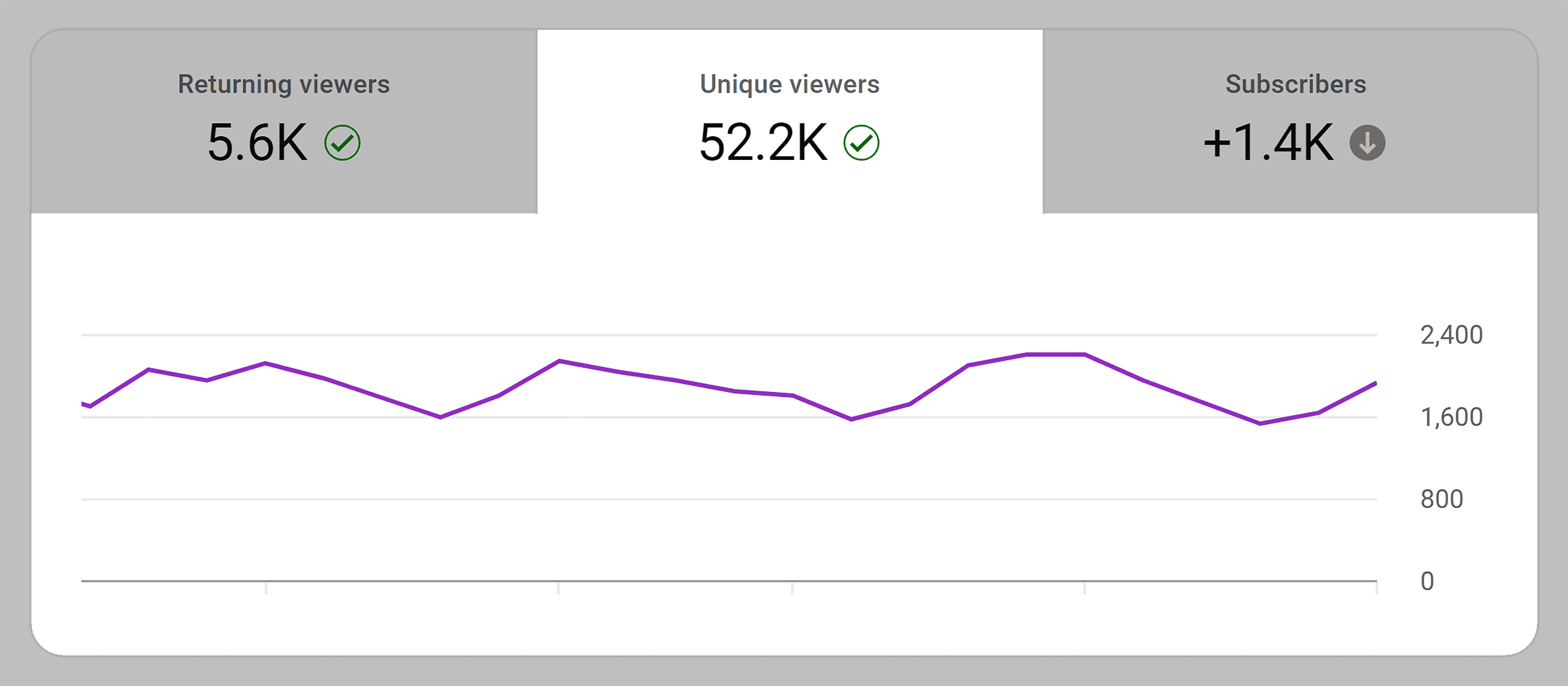 Backlinko – YouTube unique viewers Backlinko – YouTube unique viewers