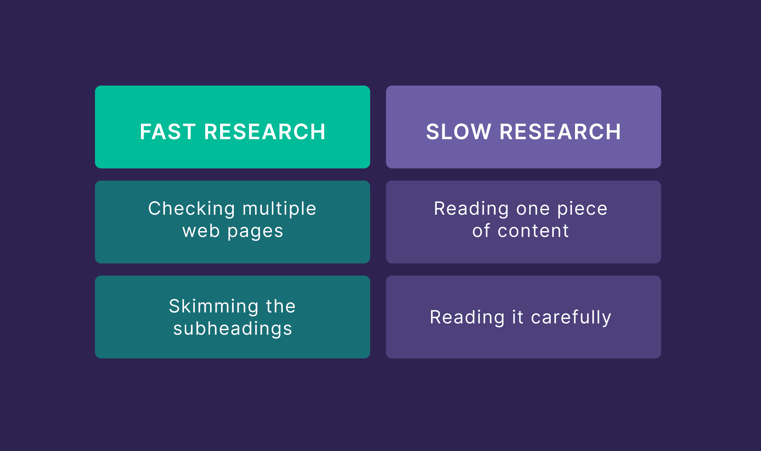 Fast vs Slow Research Fast vs Slow Research