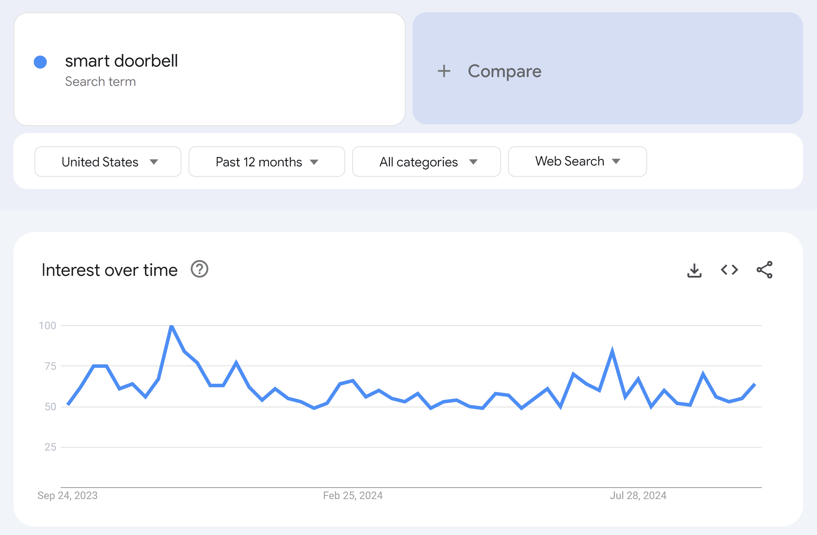 Google Trends – Interest Over Time – Smart doorbell Google Trends – Interest Over Time – Smart doorbell