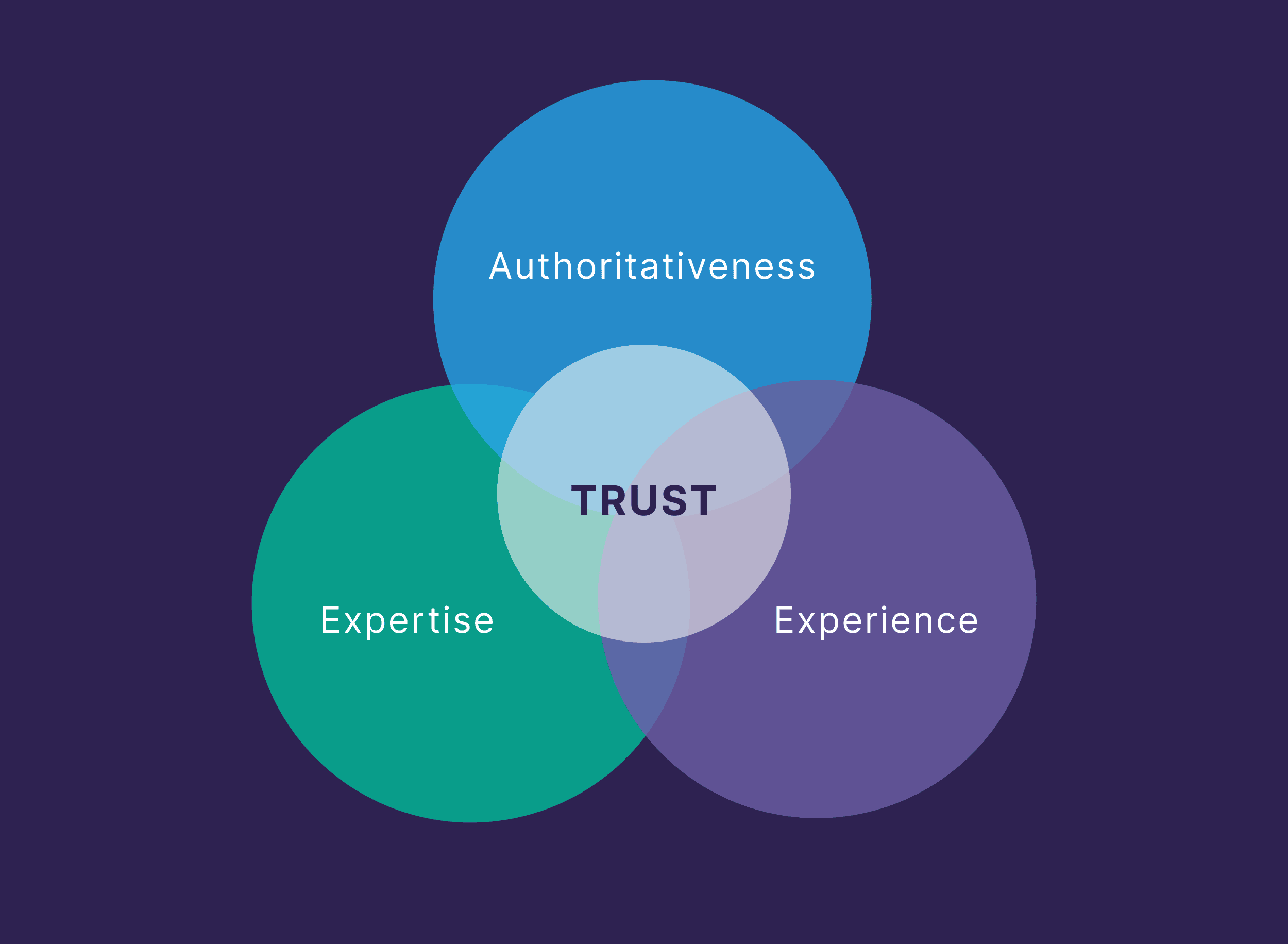 Experience, Expertise, Authoritativeness, and Trustworthiness Experience, Expertise, Authoritativeness, and Trustworthiness