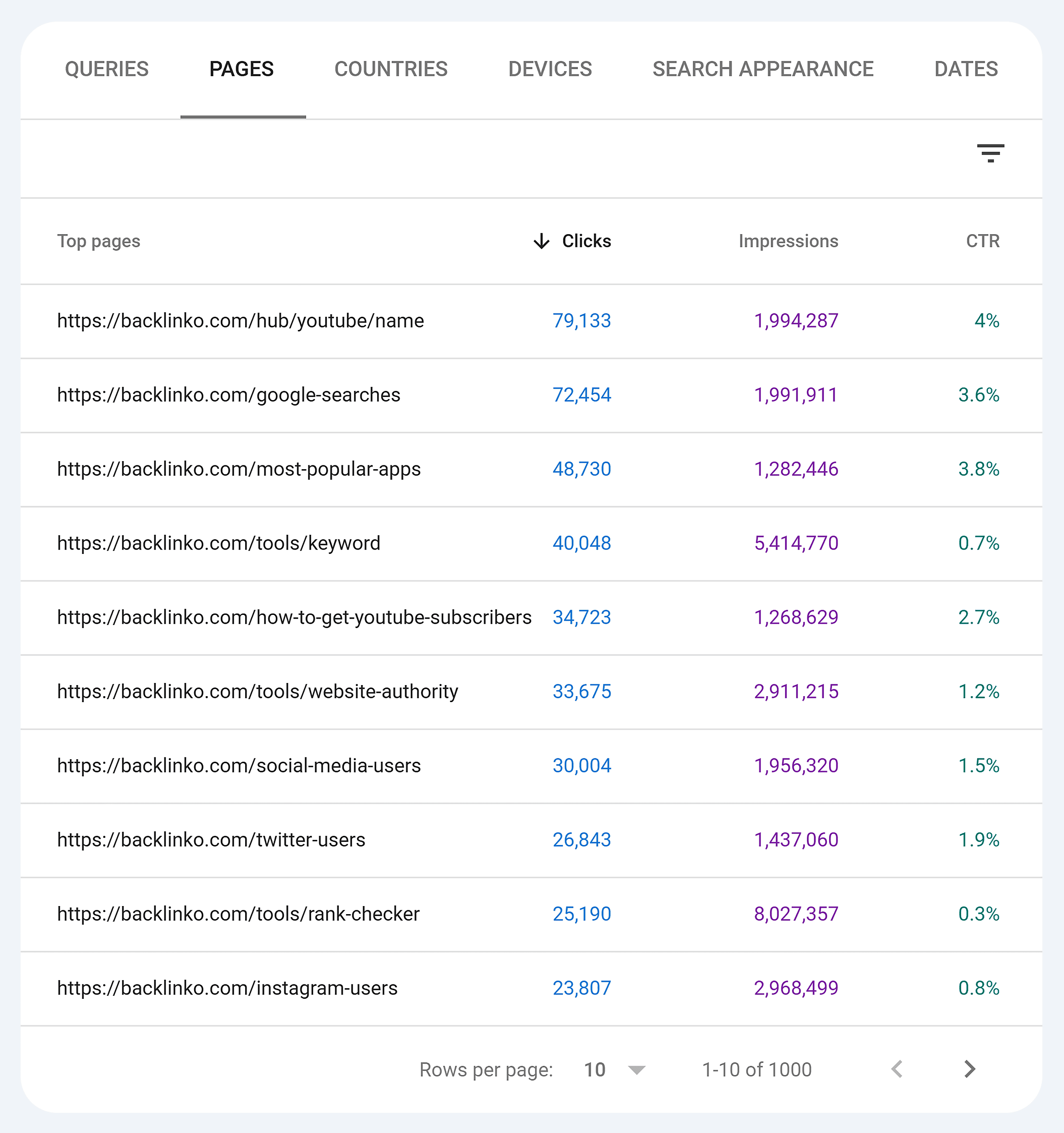 GSC – Performance – Pages GSC – Performance – Pages
