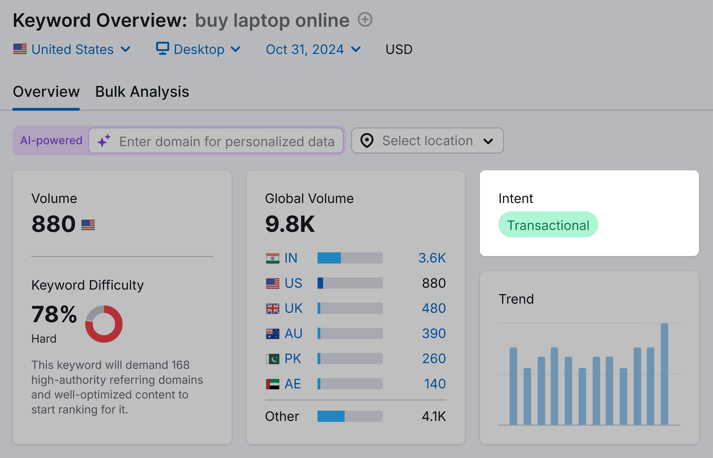 Keyword Overview – Buy laptop online – Search intent Keyword Overview – Buy laptop online – Search intent
