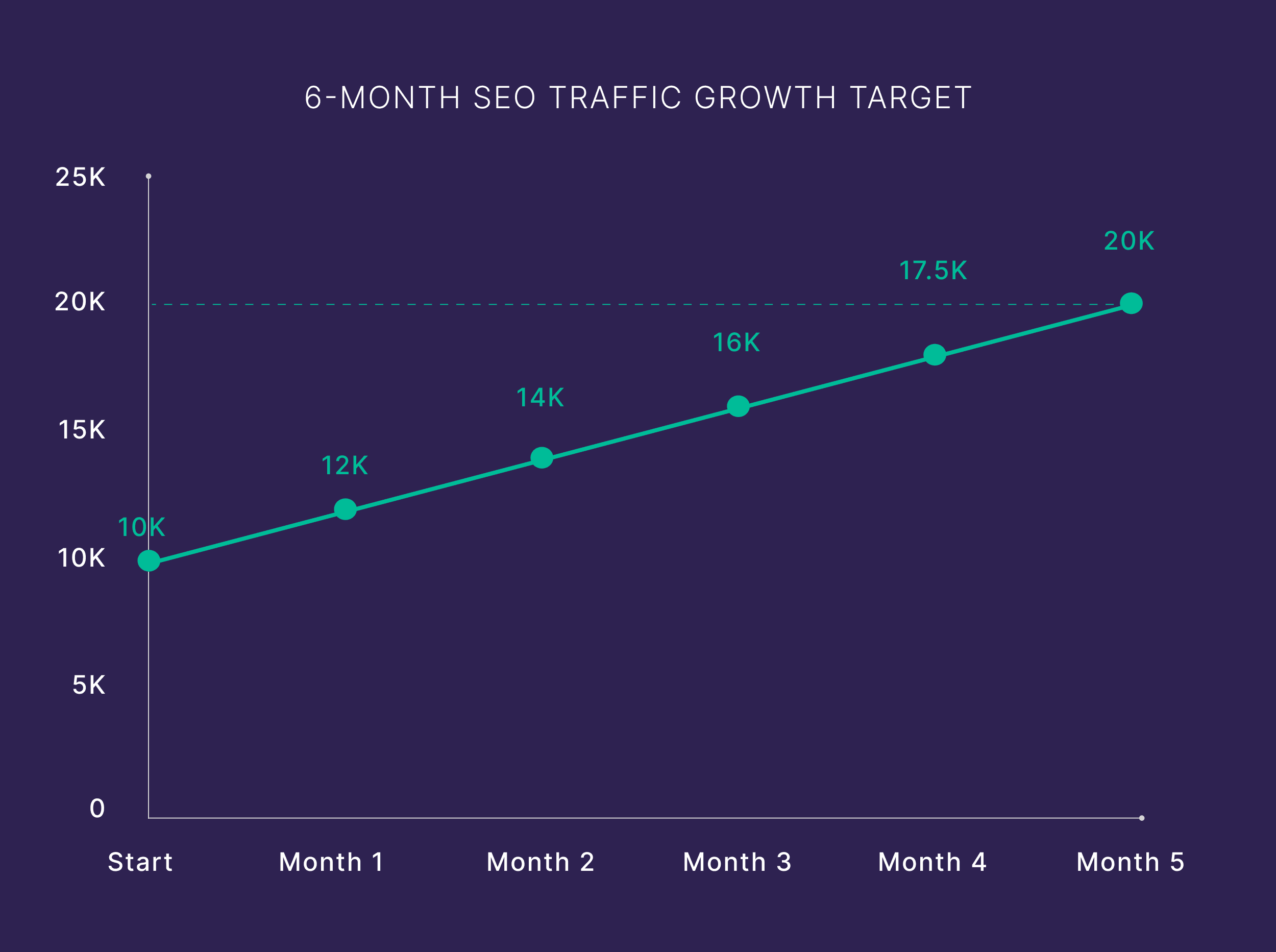 6 Month SEO Traffic Growth Target 6 Month SEO Traffic Growth Target