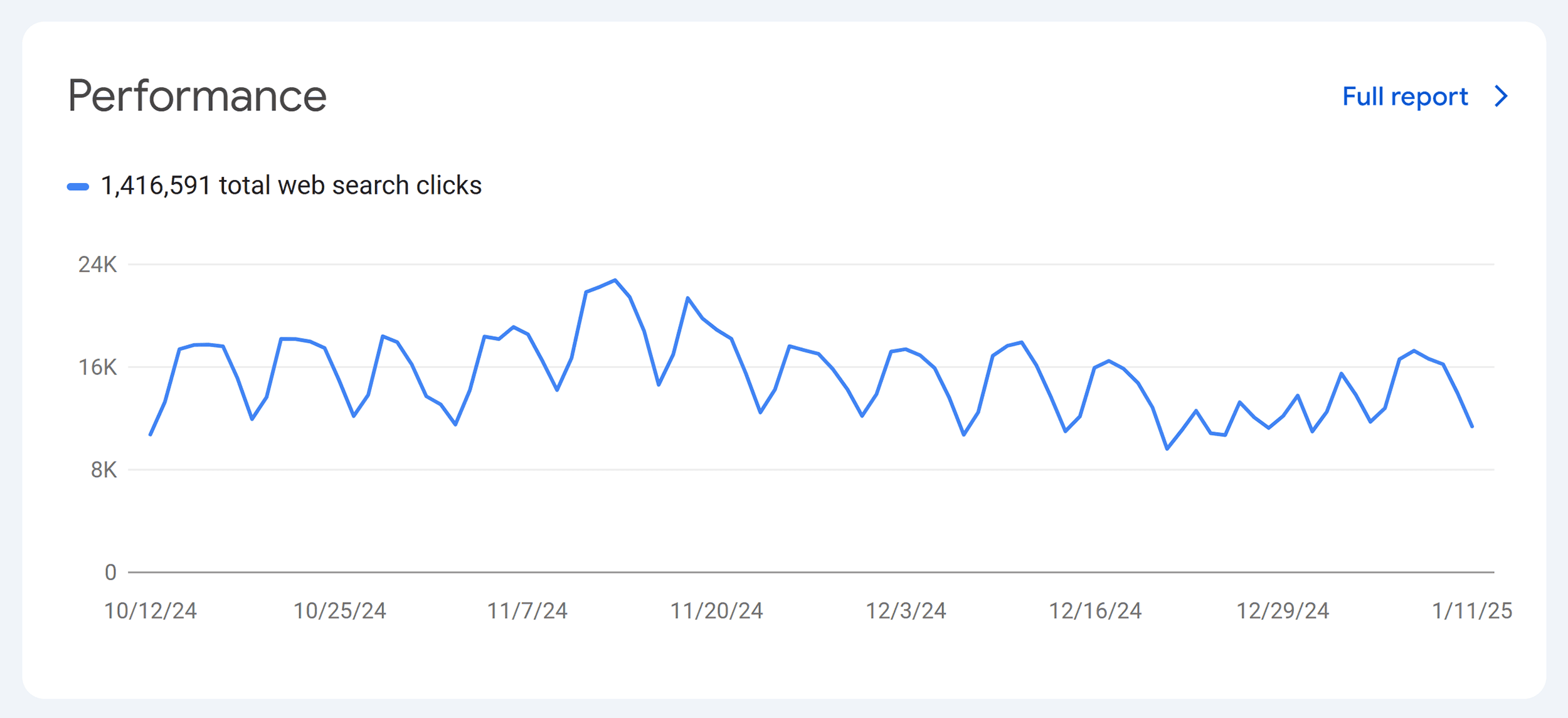 GSC – Backlinko – Performance GSC – Backlinko – Performance