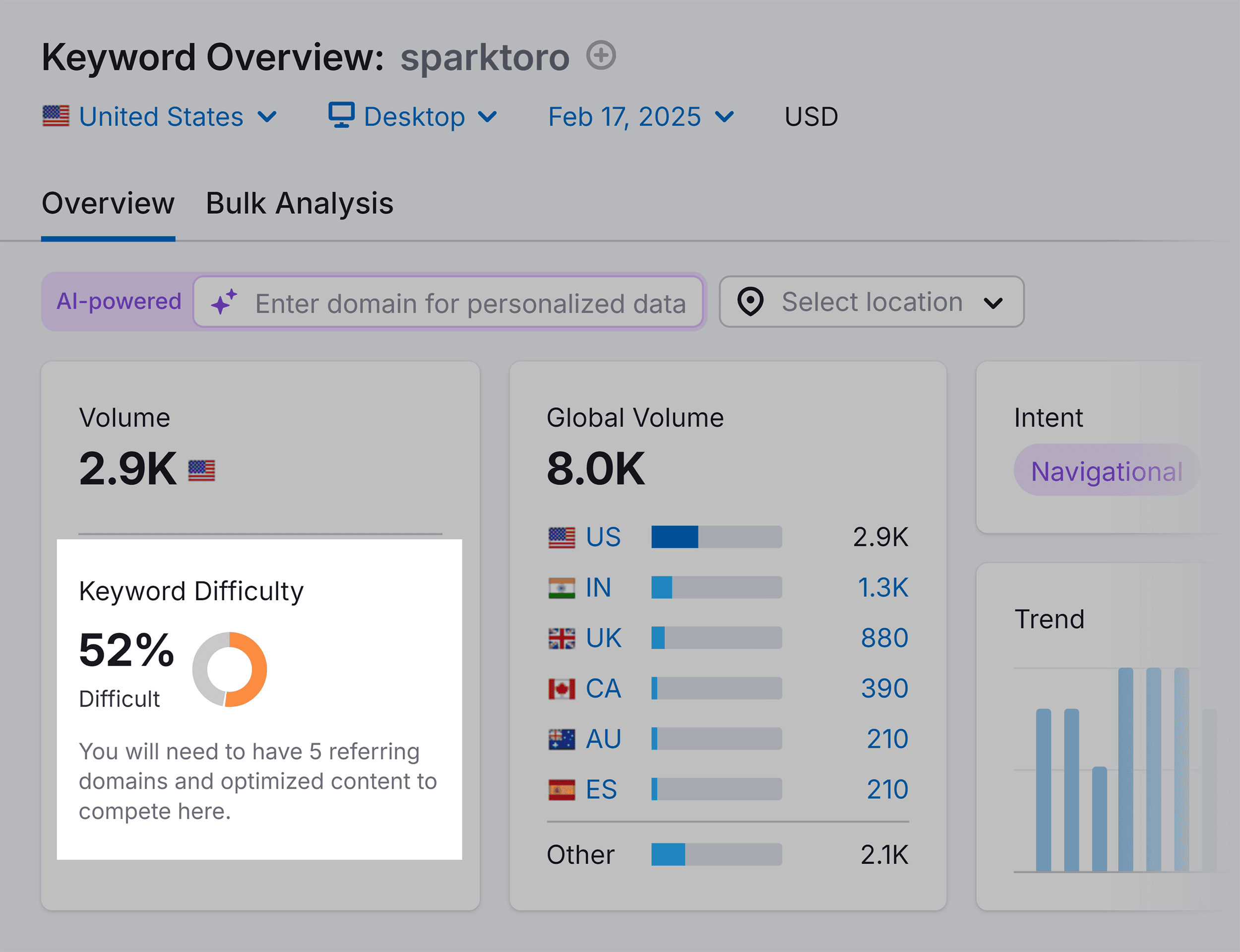 Keyword Overview – SparkToro – KD Keyword Overview – SparkToro – KD