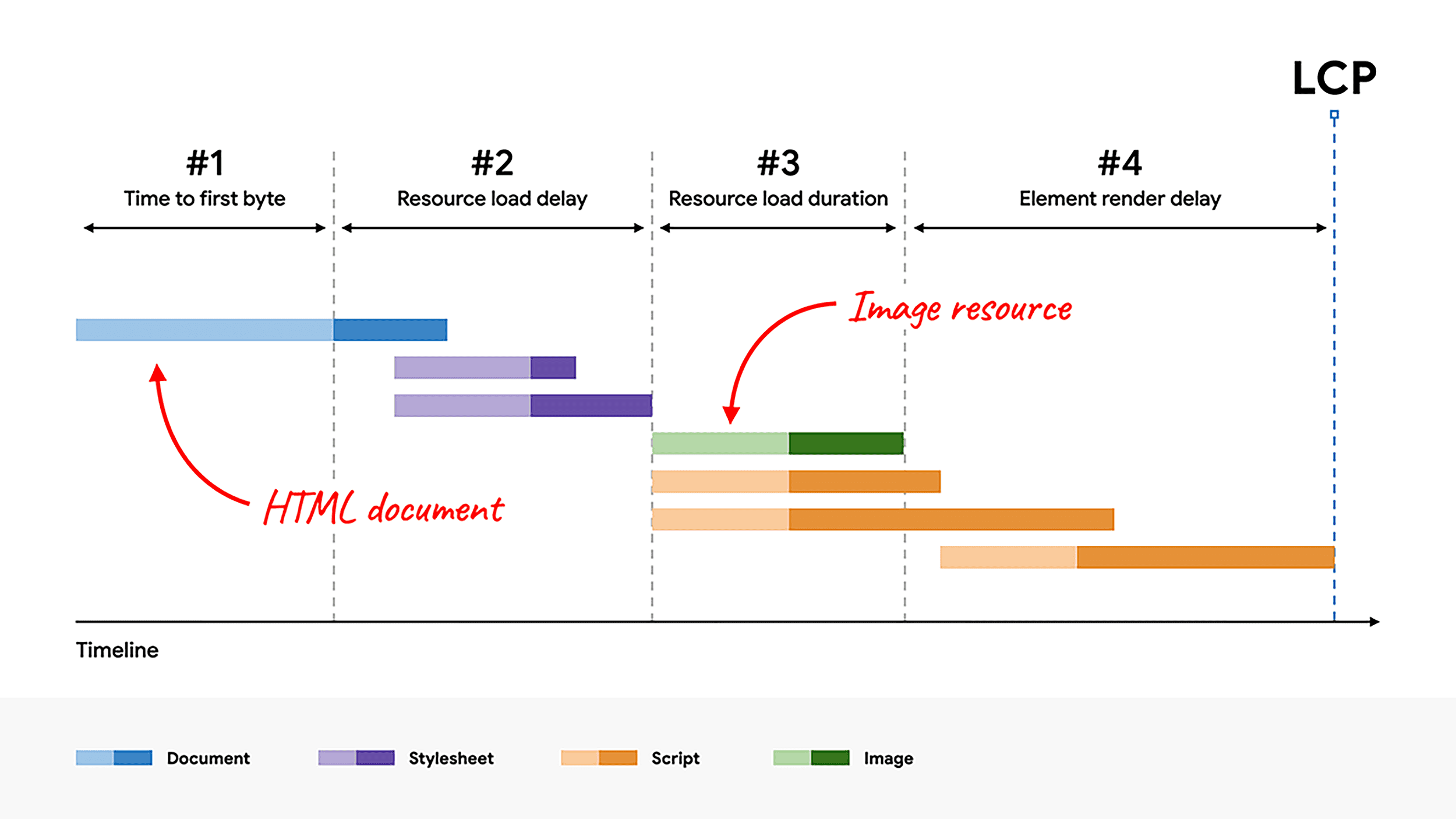 LCP Breakdown – Render Delay