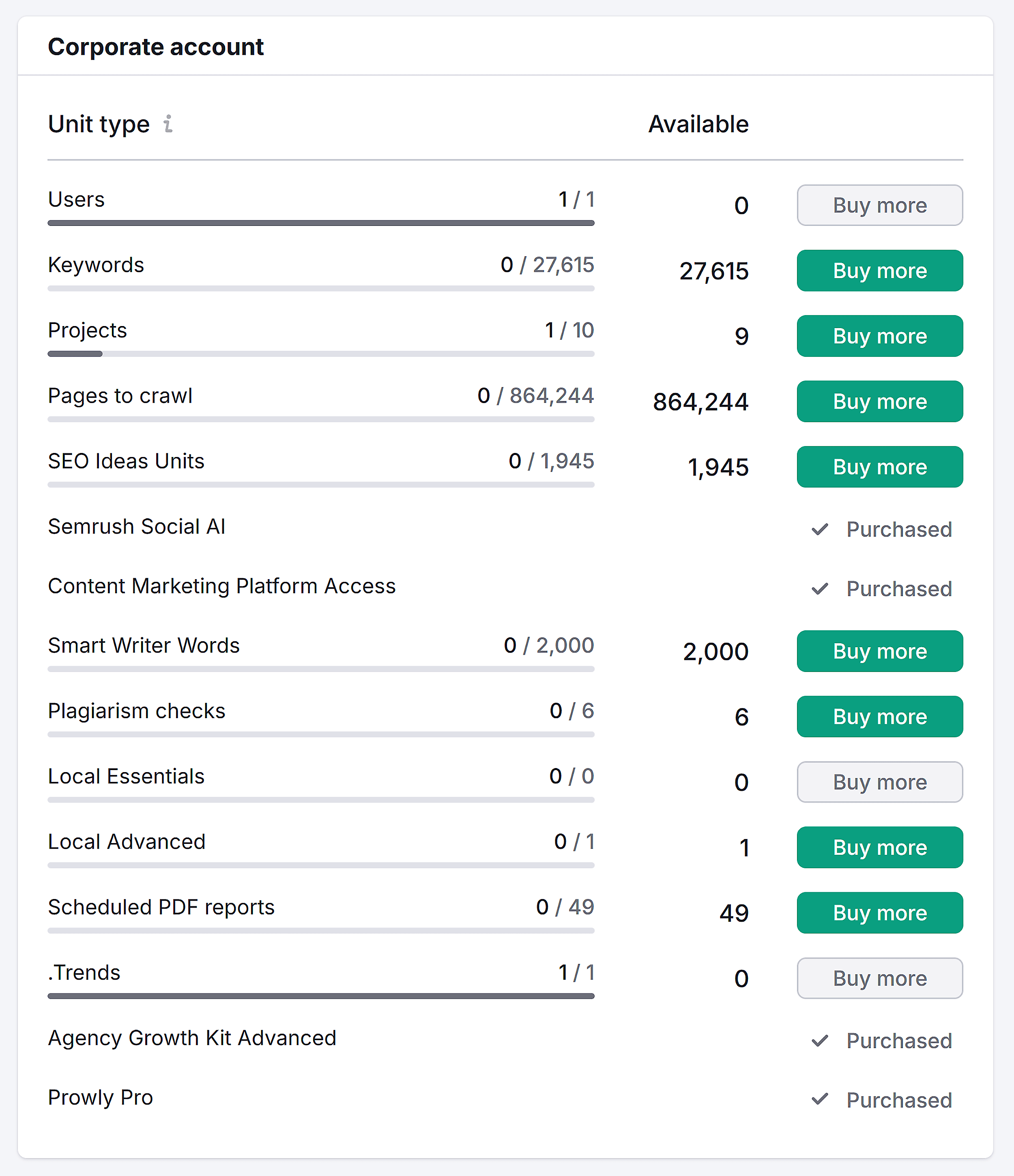 Semrush – Subscription info