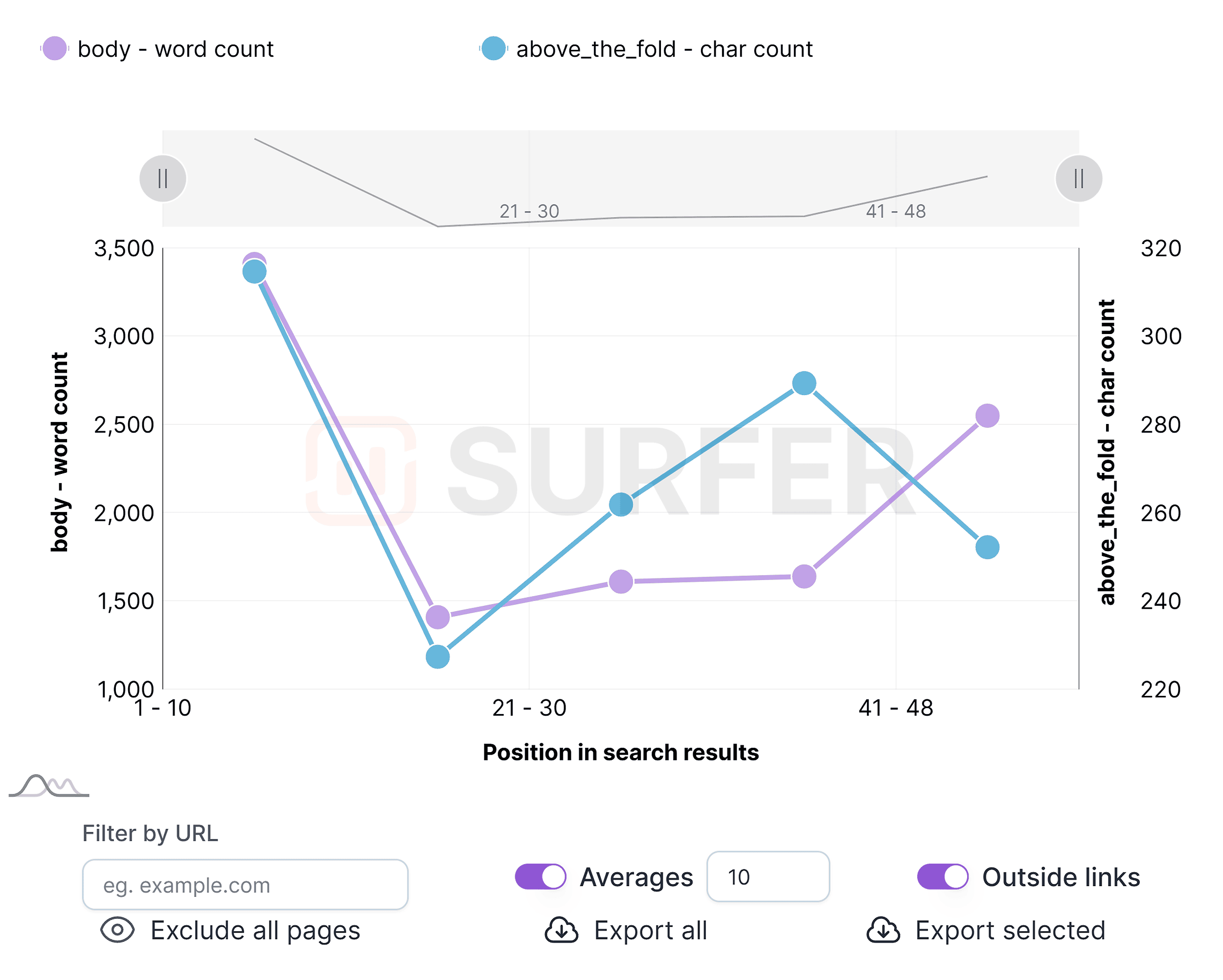 Surfer SEO – SERP Analyzer – Characters