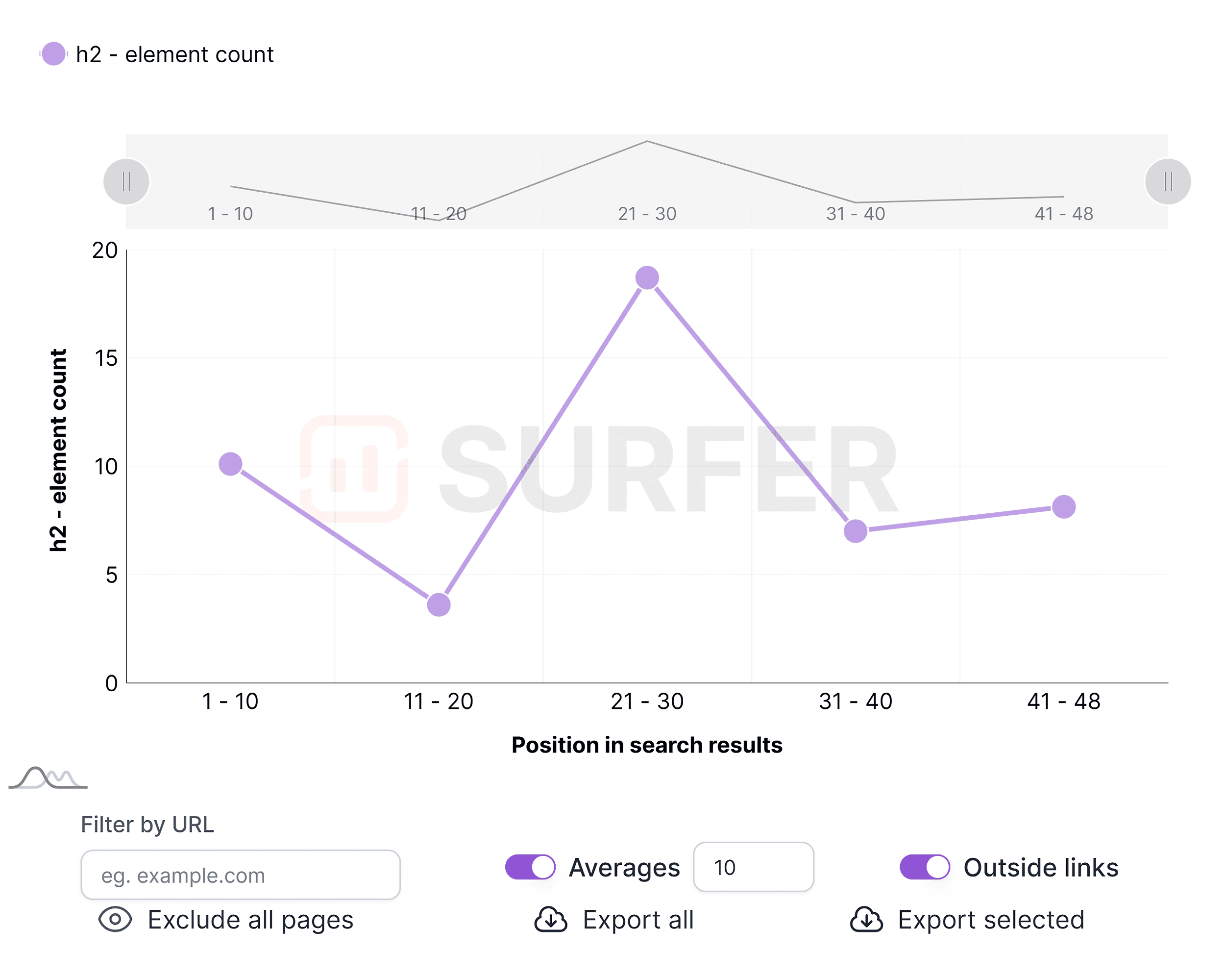 Surfer SEO – SERP Analyzer – H2 element count
