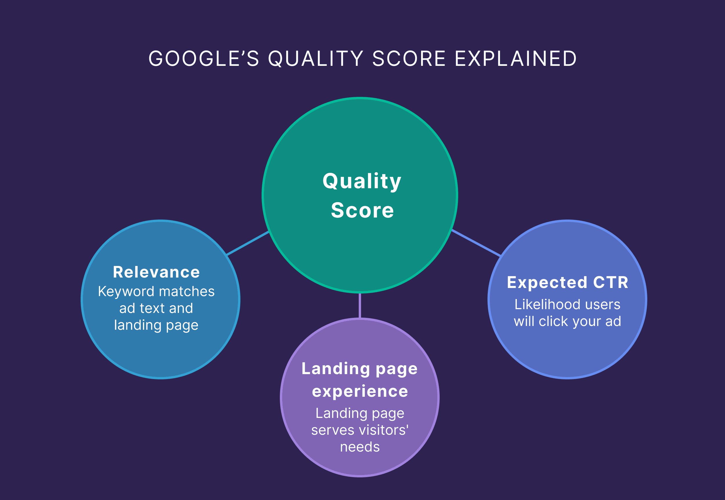 Google’s Quality Score Explained Google's Quality Score Explained
