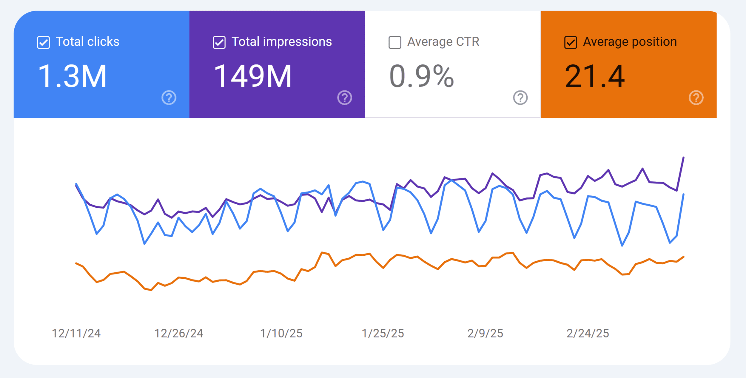 GSC – Backlinko – Performance GSC – Backlinko – Performance