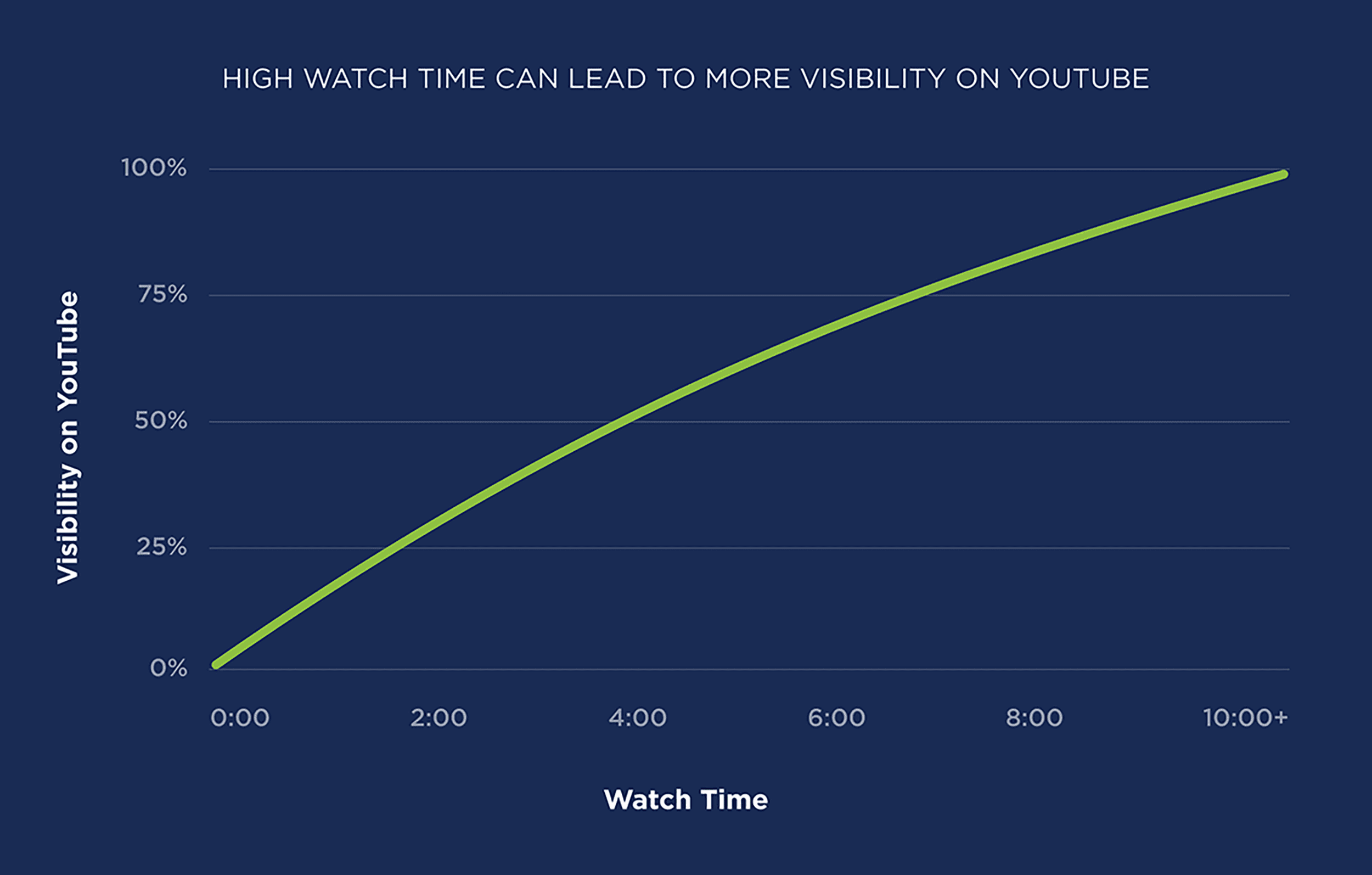 High Watch Time can Lead to More Visibility on Youtube High Watch Time can Lead to More Visibility on Youtube