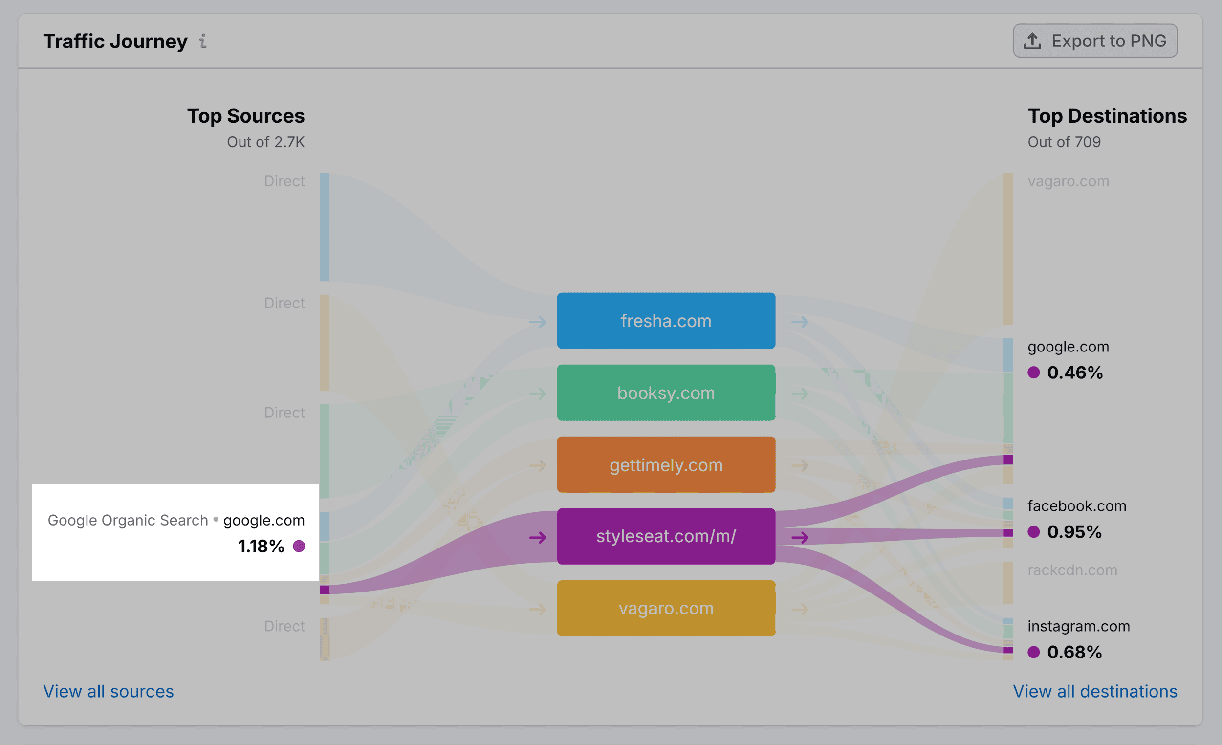 Traffic Analytics – Traffic Journey – Styleseat