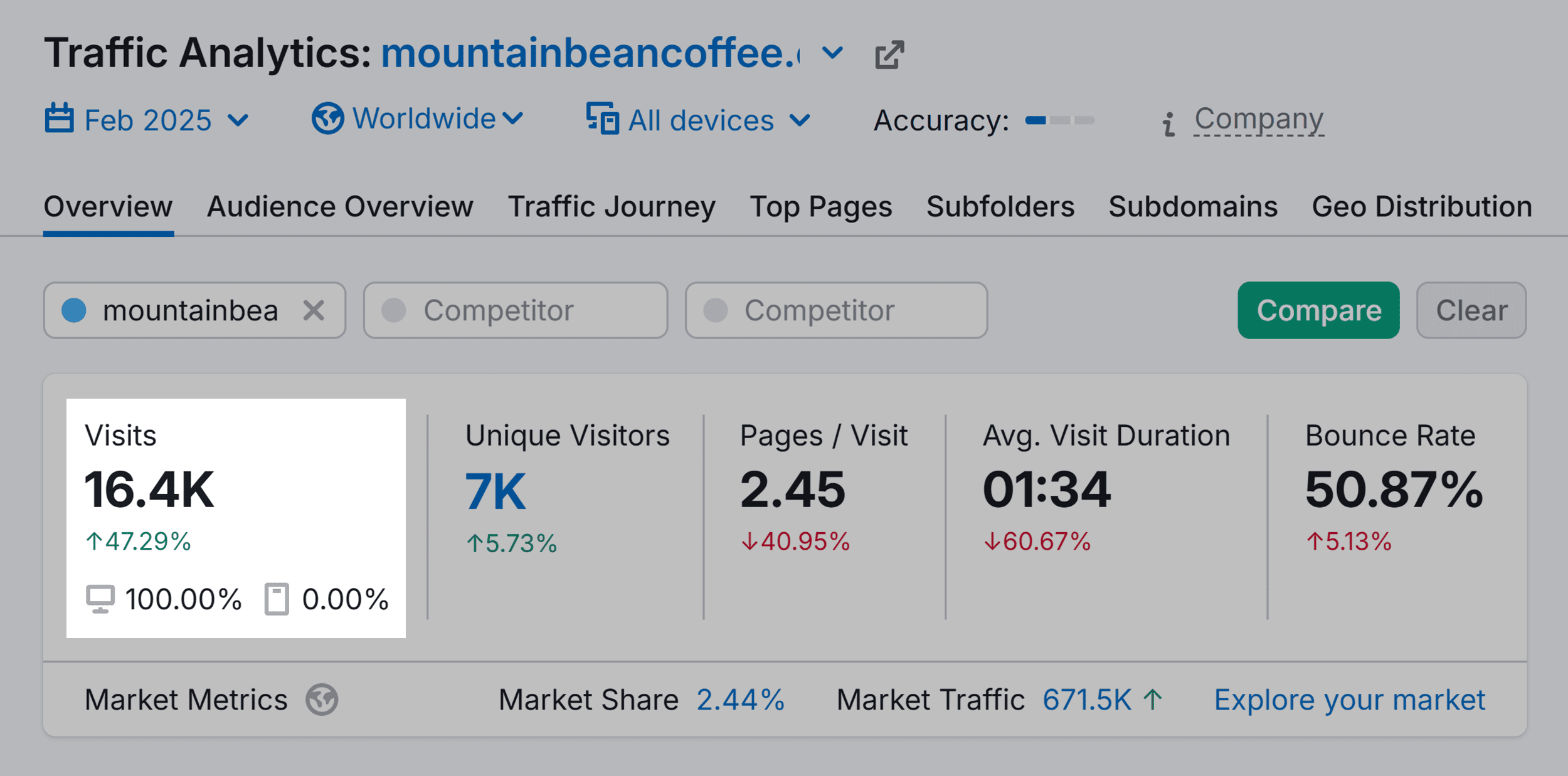 Traffic Analytics – Visits Traffic Analytics – Visits