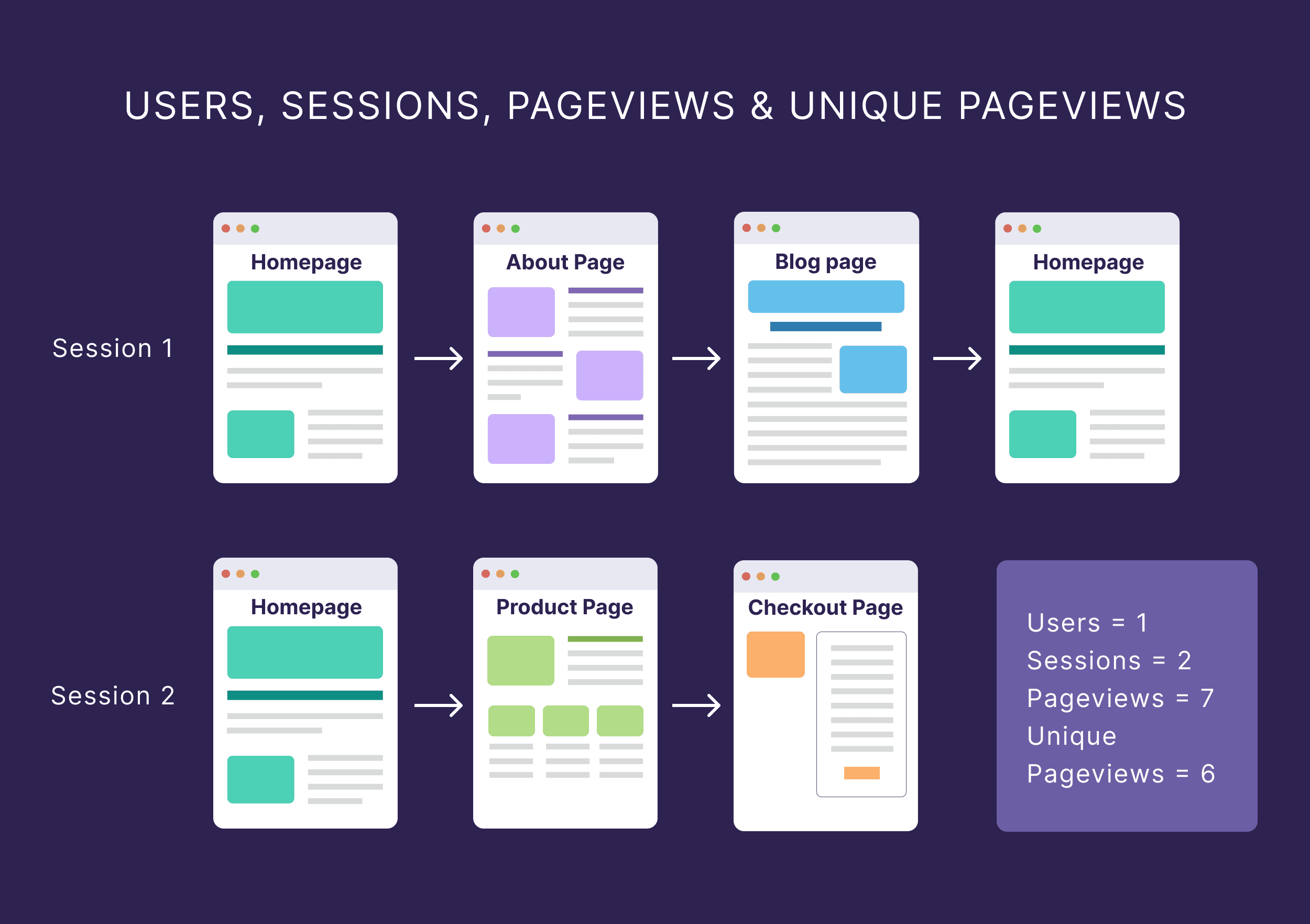Users, Sessions, Pageviews & Unique Pageviews Users, Sessions, Pageviews & Unique Pageviews