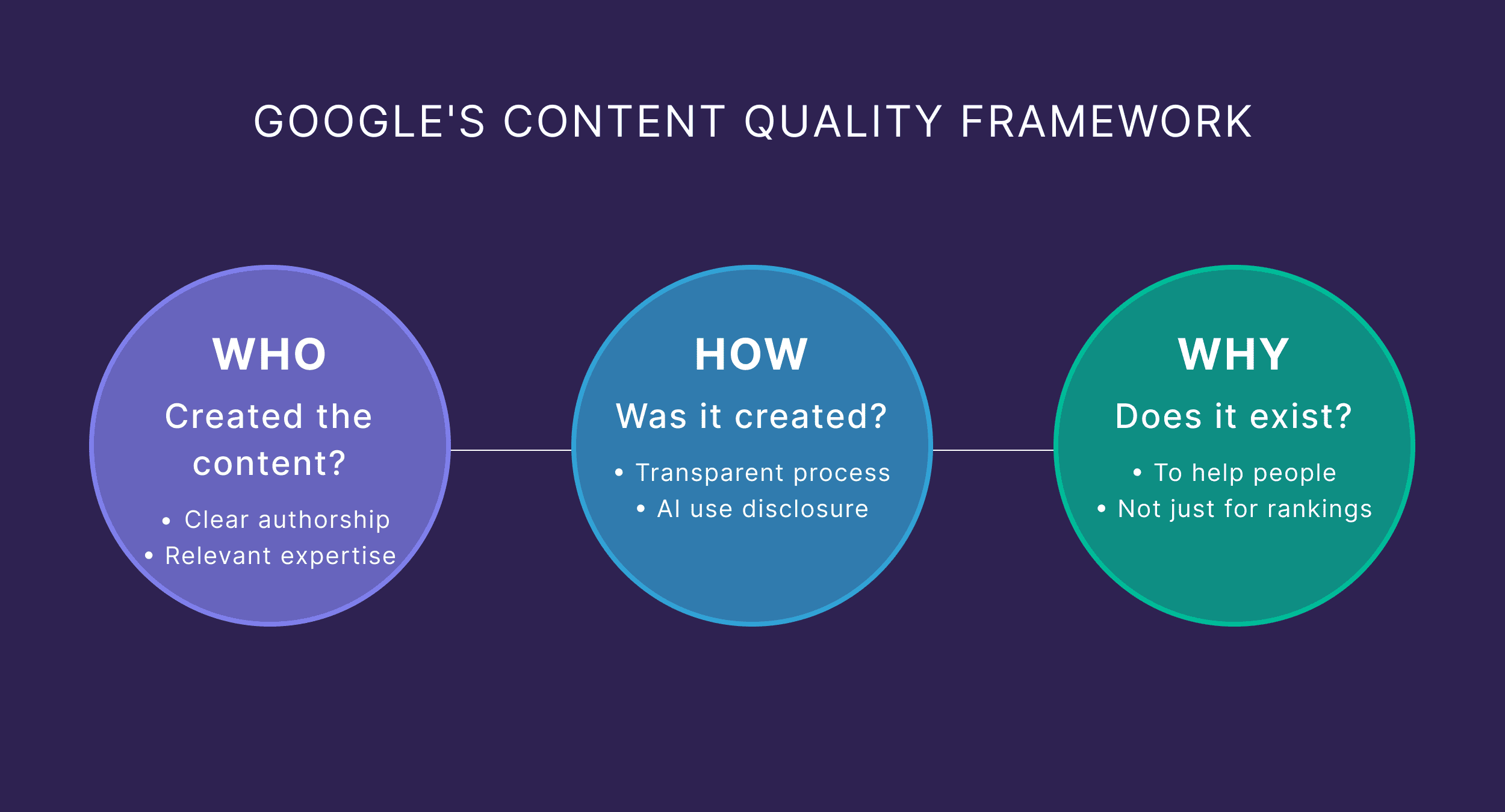 Google's Content Quality Framework