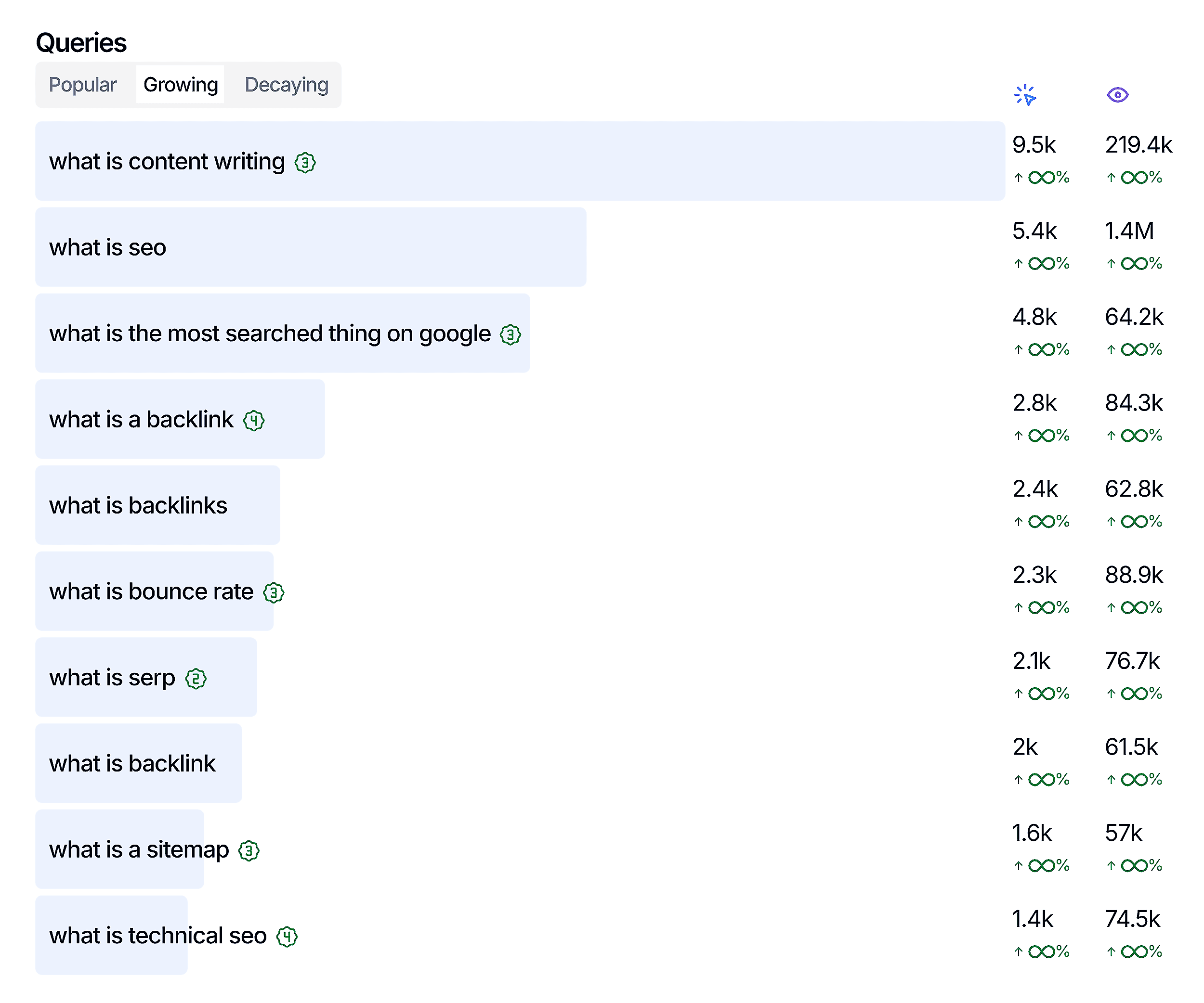 SEO Gets – Keywords closer to the bottom of the funnel
